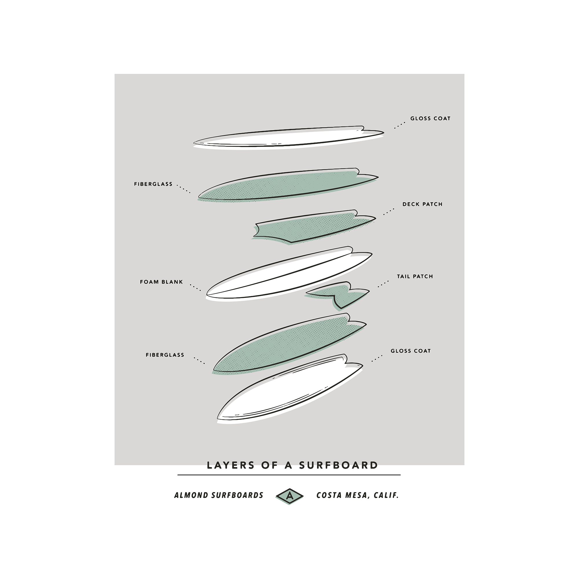 Layers of a Surfboard | Poster